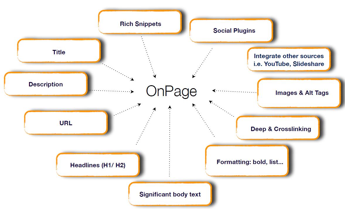 SEO Onpage Elements